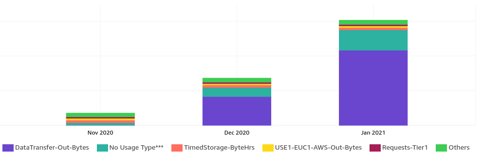 Cost breakdown showing outbound data transfer as the largest expense