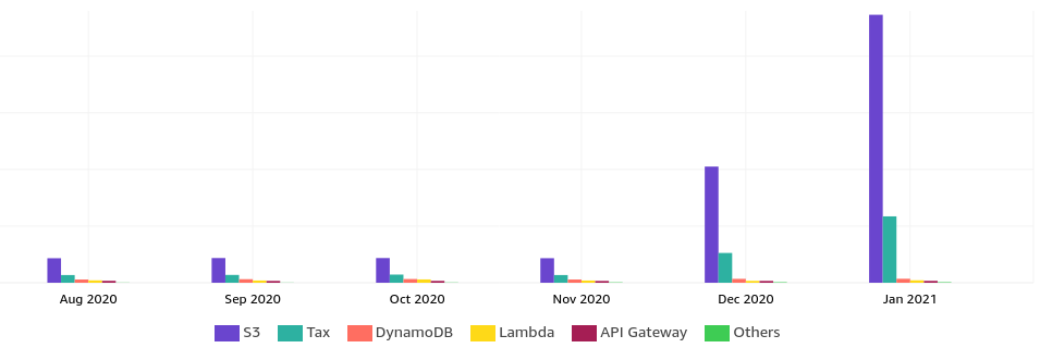 Monthly AWS bills trending up month-over-month